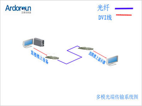 DVI光端机传输方案